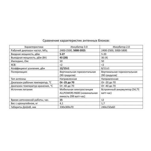 Усилитель сигнала для дронов Инкубатор 3.0 два чемодана в Казани